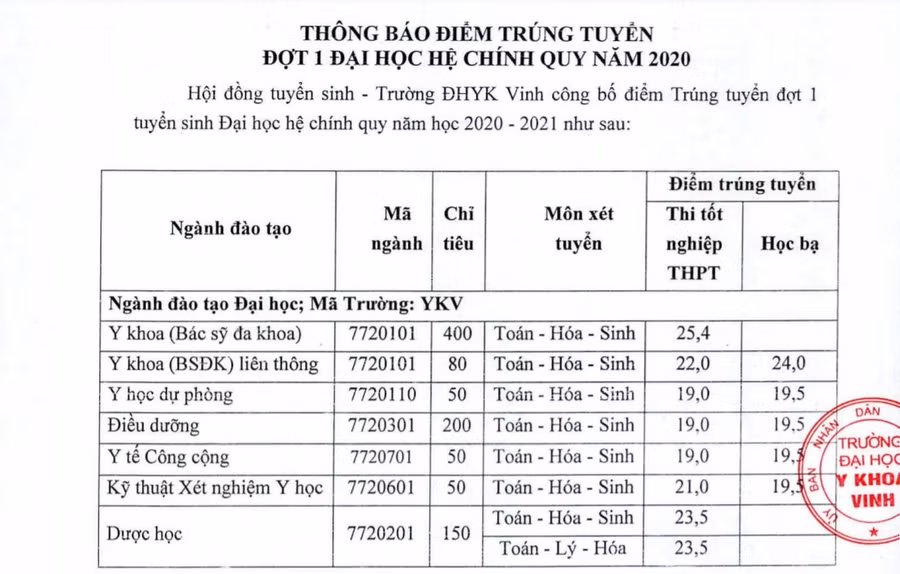 Điểm trúng tuyển các ngành Trường Đại học Y khoa Vinh