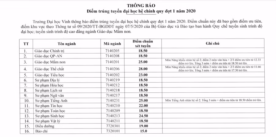 Điểm trúng tuyển nhóm các ngành đào tạo sư phạm Trường Đại học Vinh