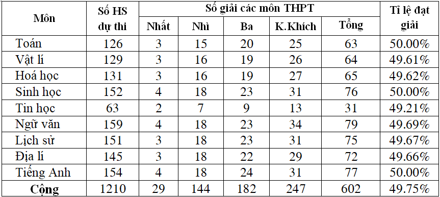 Số lượng và tỷ lệ đạt giải các môn thi Số lượng và tỷ lệ đạt giải các môn thi