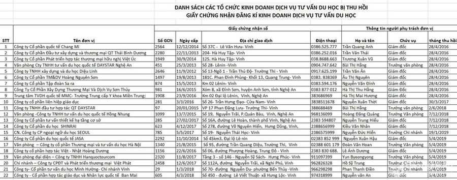 Danh sách 22 doanh nghiệp bị thu hồi giấy phép hoạt động Danh sách 22 doanh nghiệp bị thu hồi giấy phép hoạt động