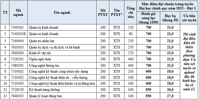 Bảng điểm chuẩn của Học viện Hàng không Việt Nam. Bảng điểm chuẩn của Học viện Hàng không Việt Nam.
