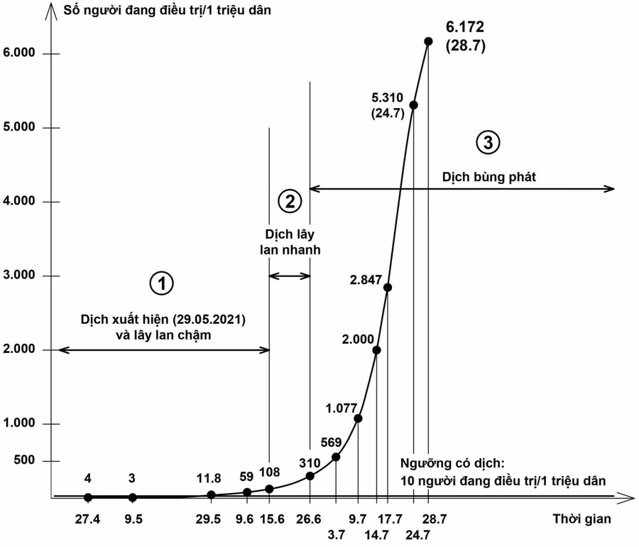 HÌNH 4: Làn sóng lây nhiễm thứ 5 ở Thành phố Hồ Chí Minh bắt đầu với 3 giai đoạn