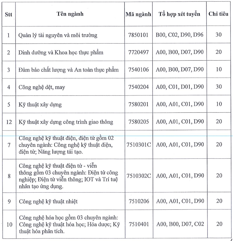 Chỉ tiêu tuyển bổ sung tại cơ sở chính Trường ĐH Công nghiệp TPHCM. Chỉ tiêu tuyển bổ sung tại cơ sở chính Trường ĐH Công nghiệp TPHCM.