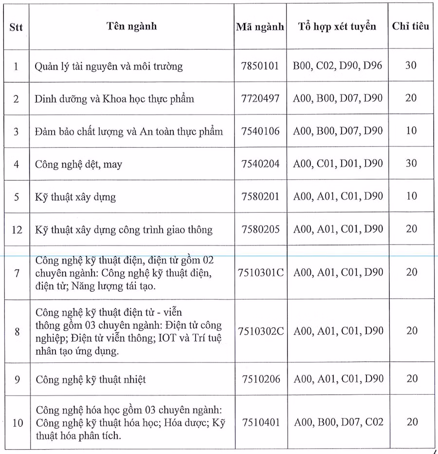 Chỉ tiêu tuyển bổ sung tại cơ sở chính Trường ĐH Công nghiệp TPHCM.