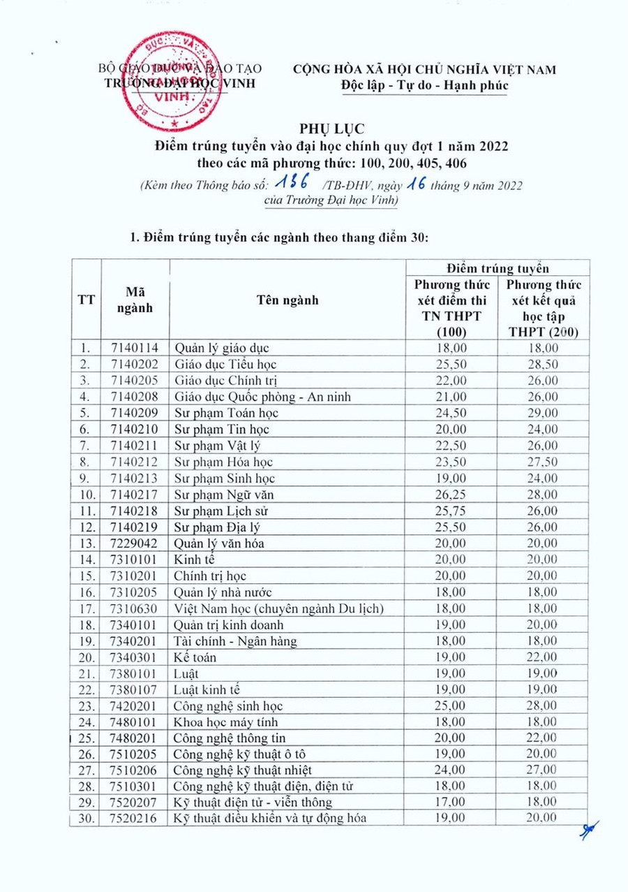 Trường Đại học Vinh công bố điểm trúng tuyển các ngành đào tạo năm học 2022-2023. Trường Đại học Vinh công bố điểm trúng tuyển các ngành đào tạo năm học 2022-2023.