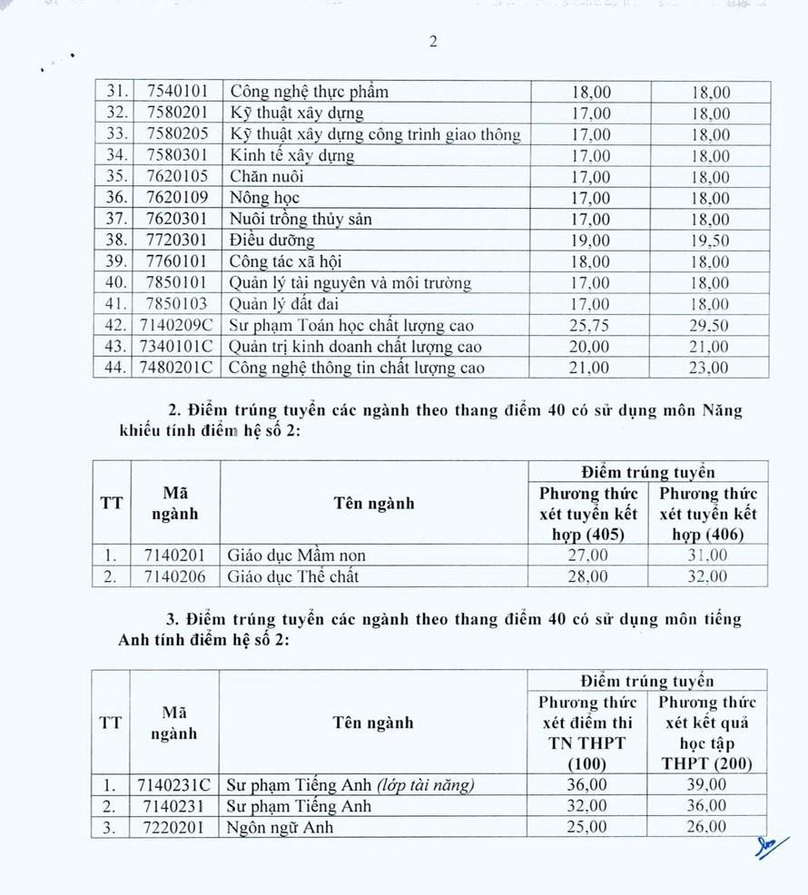 Khối ngành sư phạm có điểm chuẩn cao nhất Trường ĐH Vinh. Khối ngành sư phạm có điểm chuẩn cao nhất Trường ĐH Vinh.