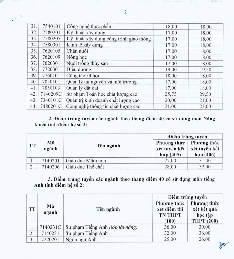 Khối ngành sư phạm có điểm chuẩn cao nhất Trường ĐH Vinh.