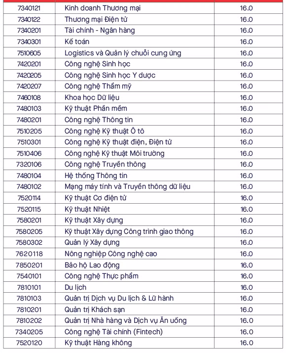 Điểm chuẩn Trường ĐH Văn Lang.