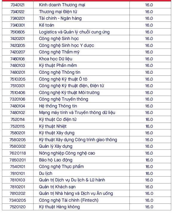 Điểm chuẩn 62 ngành của Trường ĐH Văn Lang năm 2023.