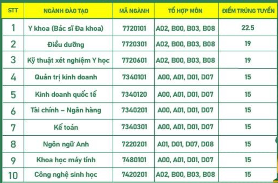 Điểm chuẩn Trường ĐH Tân Tạo.