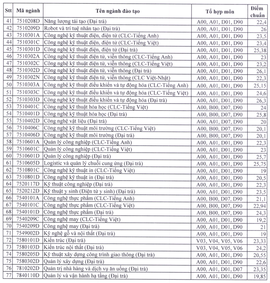 Điểm chuẩn của Trường ĐH Sư phạm Kỹ thuật TPHCM. Điểm chuẩn của Trường ĐH Sư phạm Kỹ thuật TPHCM.