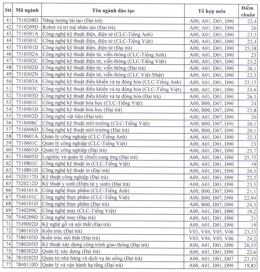 Điểm chuẩn của Trường ĐH Sư phạm Kỹ thuật TPHCM. Điểm chuẩn của Trường ĐH Sư phạm Kỹ thuật TPHCM.