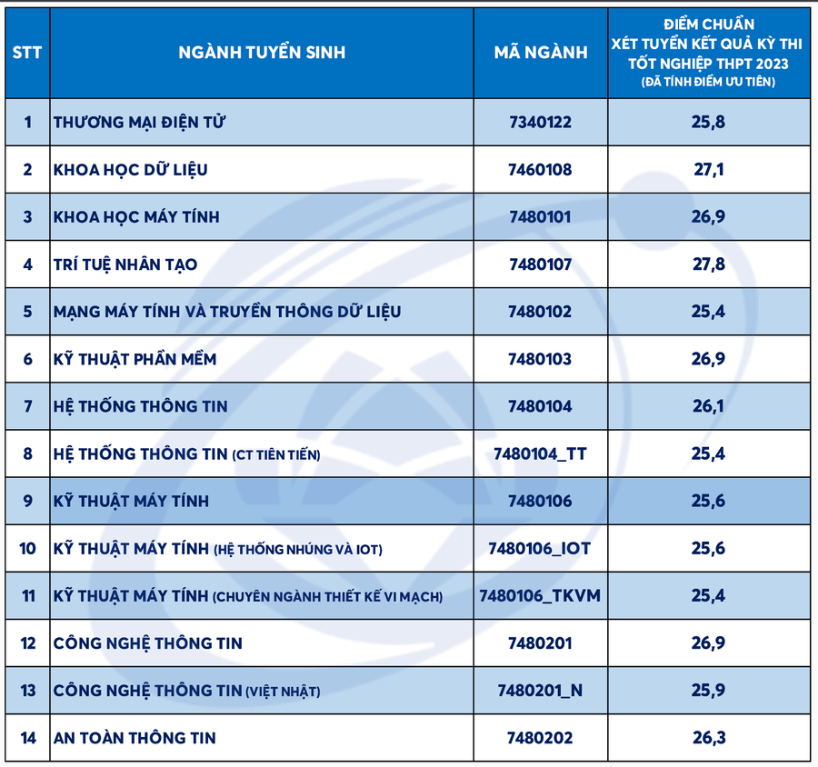 Điểm chuẩn Trường ĐH Công nghệ Thông tin, ĐH Quốc gia TPHCM.