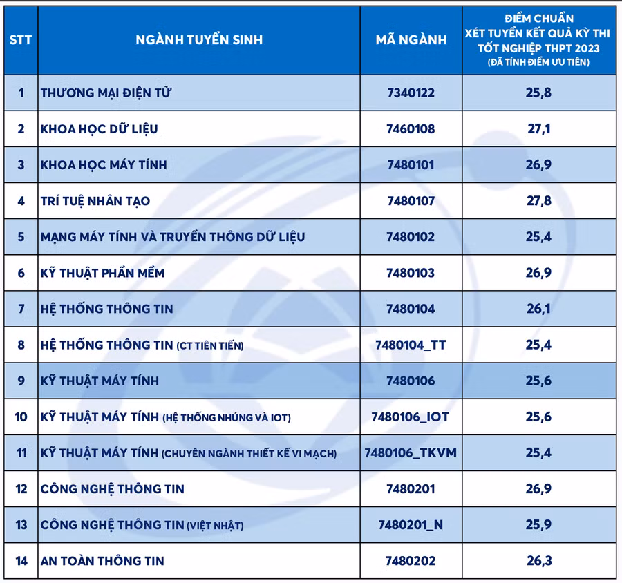 Điểm chuẩn Trường ĐH Công nghệ Thông tin, ĐH Quốc gia TPHCM.