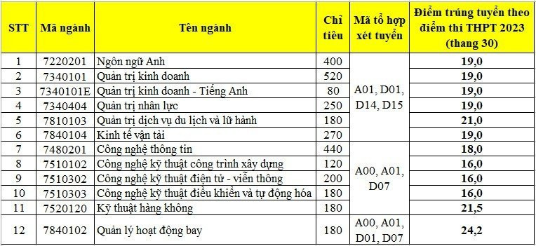 Điểm chuẩn Học viện Hàng không Việt Nam. Điểm chuẩn Học viện Hàng không Việt Nam.