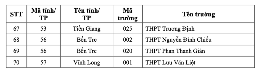 Danh sách 149 trường THPT được ưu tiên xét tuyển vào các ngành/nhóm ngành thuộc Đại học Quốc gia TPHCM. Ảnh: ĐHQG-HCM