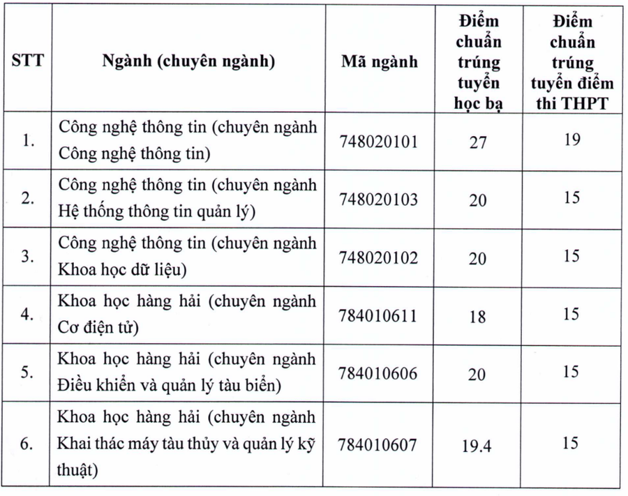Điểm chuẩn của Trường ĐH Giao thông Vận tải TPHCM năm 2022.