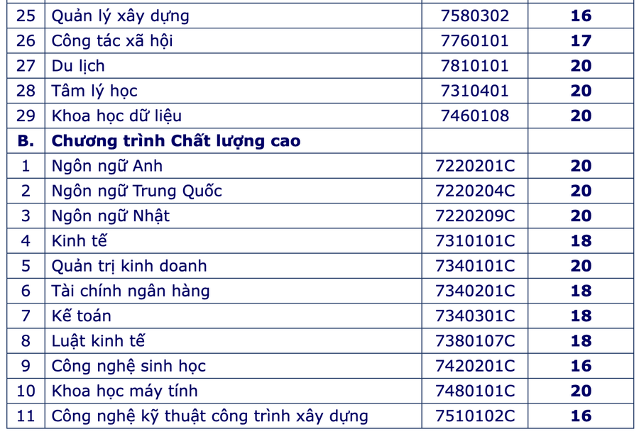 Điểm sàn xét tuyển của Trường ĐH Mở TPHCM.