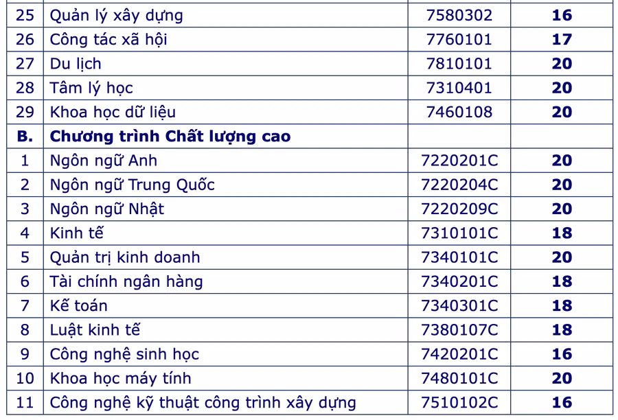 Điểm sàn xét tuyển của Trường ĐH Mở TPHCM.