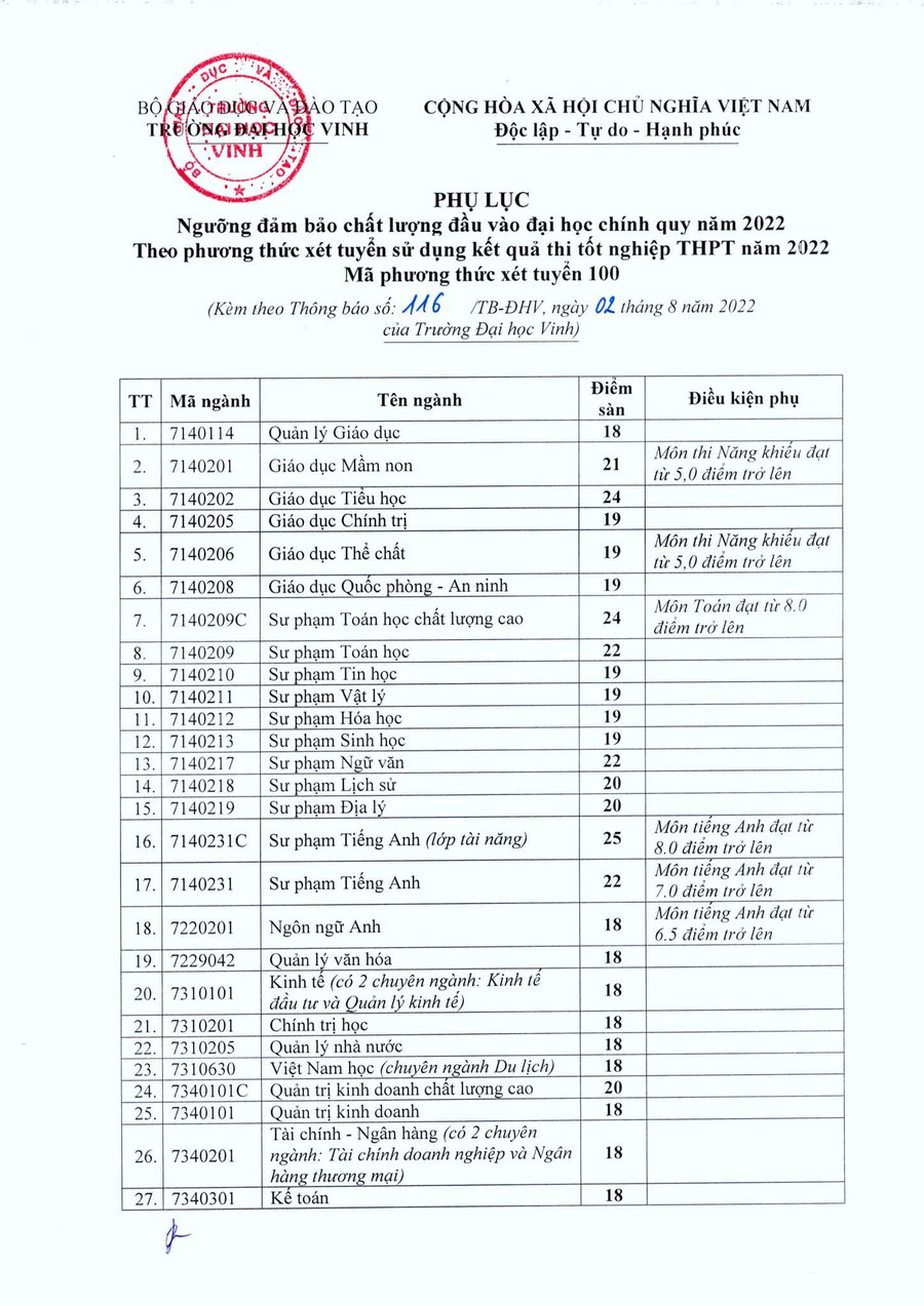 Ngưỡng đảm bảo chất lượng đầu vào một số ngành tại Trường Đại học Vinh. Ngưỡng đảm bảo chất lượng đầu vào một số ngành tại Trường Đại học Vinh.