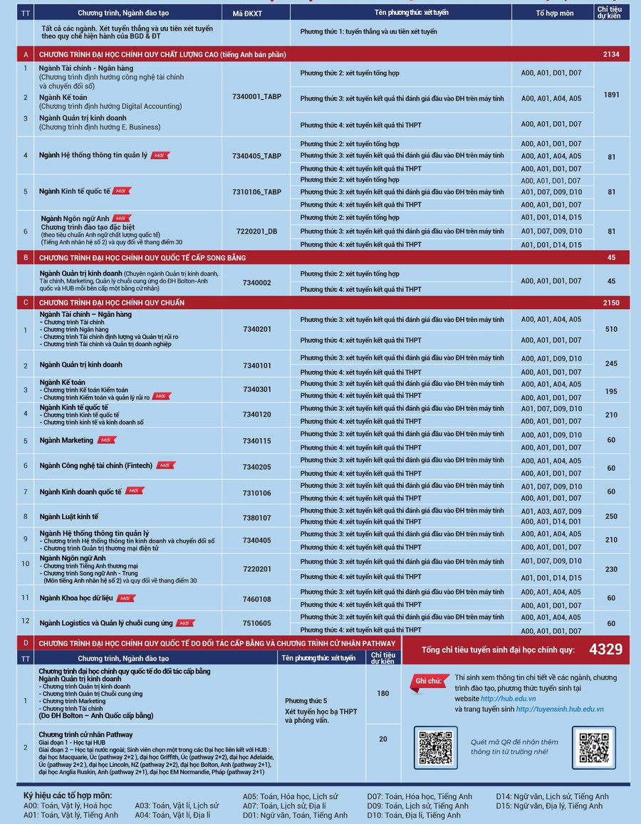 Các ngành, chương trình đào tạo và phân bổ chỉ tiêu theo phương thức tuyển sinh. Ảnh: HUB Các ngành, chương trình đào tạo và phân bổ chỉ tiêu theo phương thức tuyển sinh. Ảnh: HUB