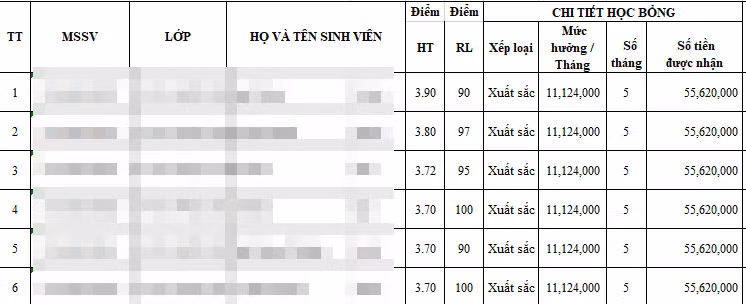 Danh sách sinh viên nhận học bổng của Trường Đại học Luật TPHCM.