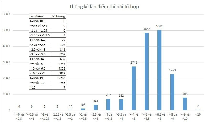 Thống kê làn điểm bài thi Tổ hợp. Nguồn: Sở GD&amp;ĐT Vĩnh Phúc