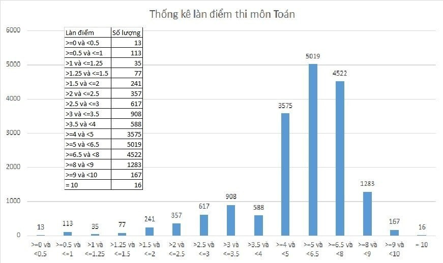 Thống kê làn điểm bài thi Toán. Nguồn: Sở GD&amp;ĐT Vĩnh Phúc