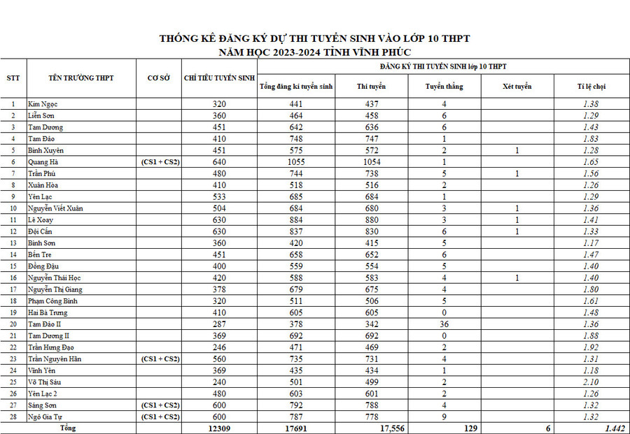 Tỷ lệ chọi vào các trường THPT công lập không chuyên năm 2023 tại Vĩnh Phúc