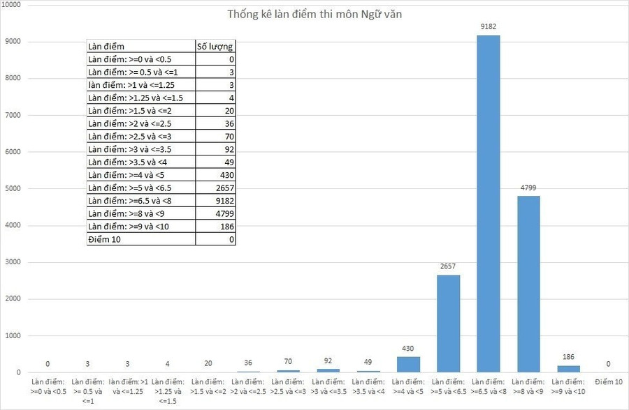 Thống kê làn điểm bài thi Ngữ văn. Nguồn: Sở GD&amp;ĐT Vĩnh Phúc
