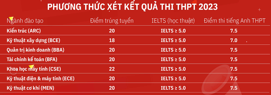 Điểm chuẩn Trường ĐH Việt Đức
