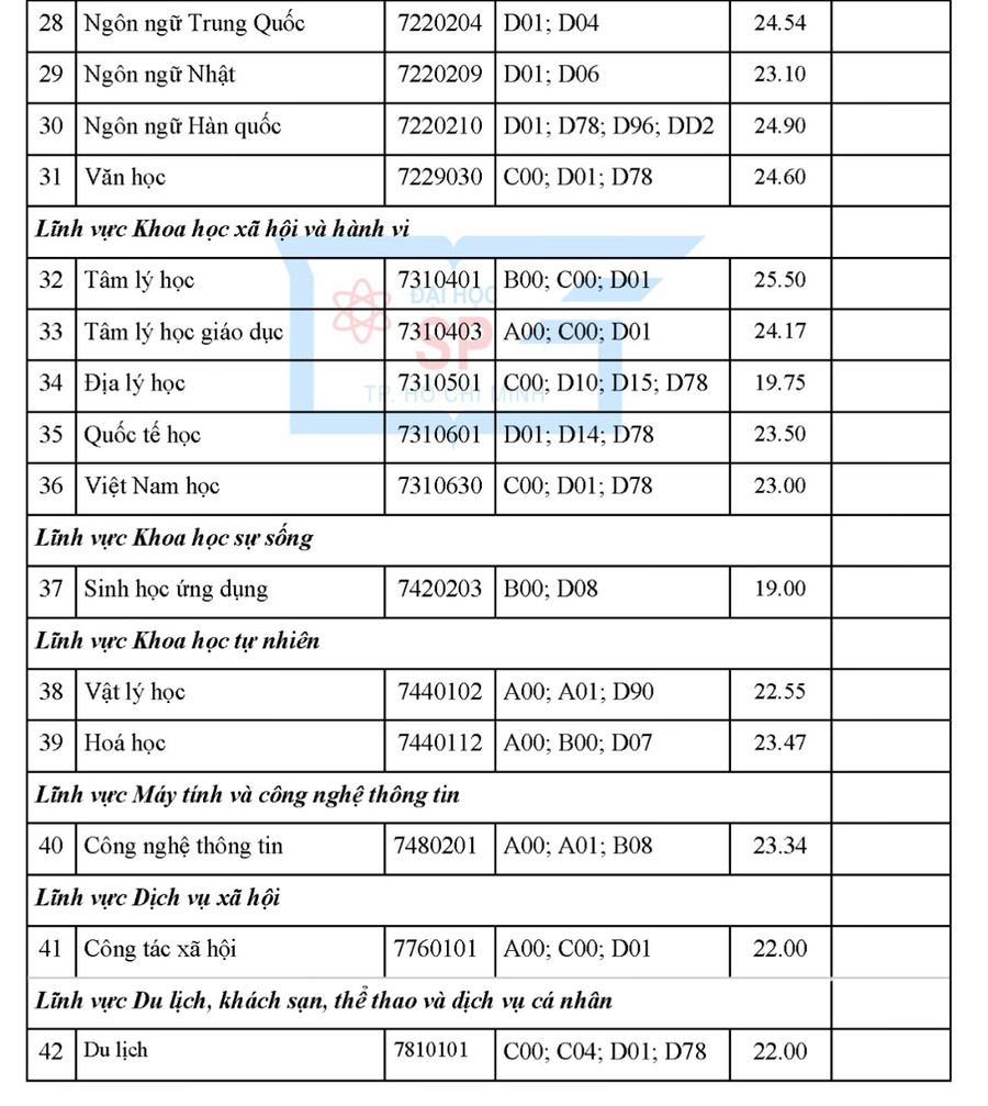 Điểm chuẩn Trường ĐH Sư phạm TPHCM. Điểm chuẩn Trường ĐH Sư phạm TPHCM.