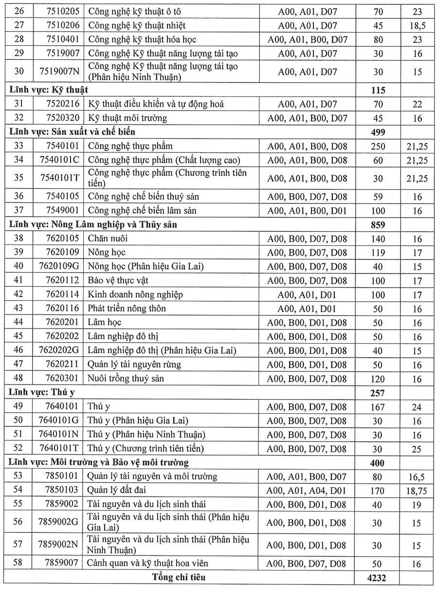 Điểm chuẩn Trường ĐH Nông Lâm TPHCM.