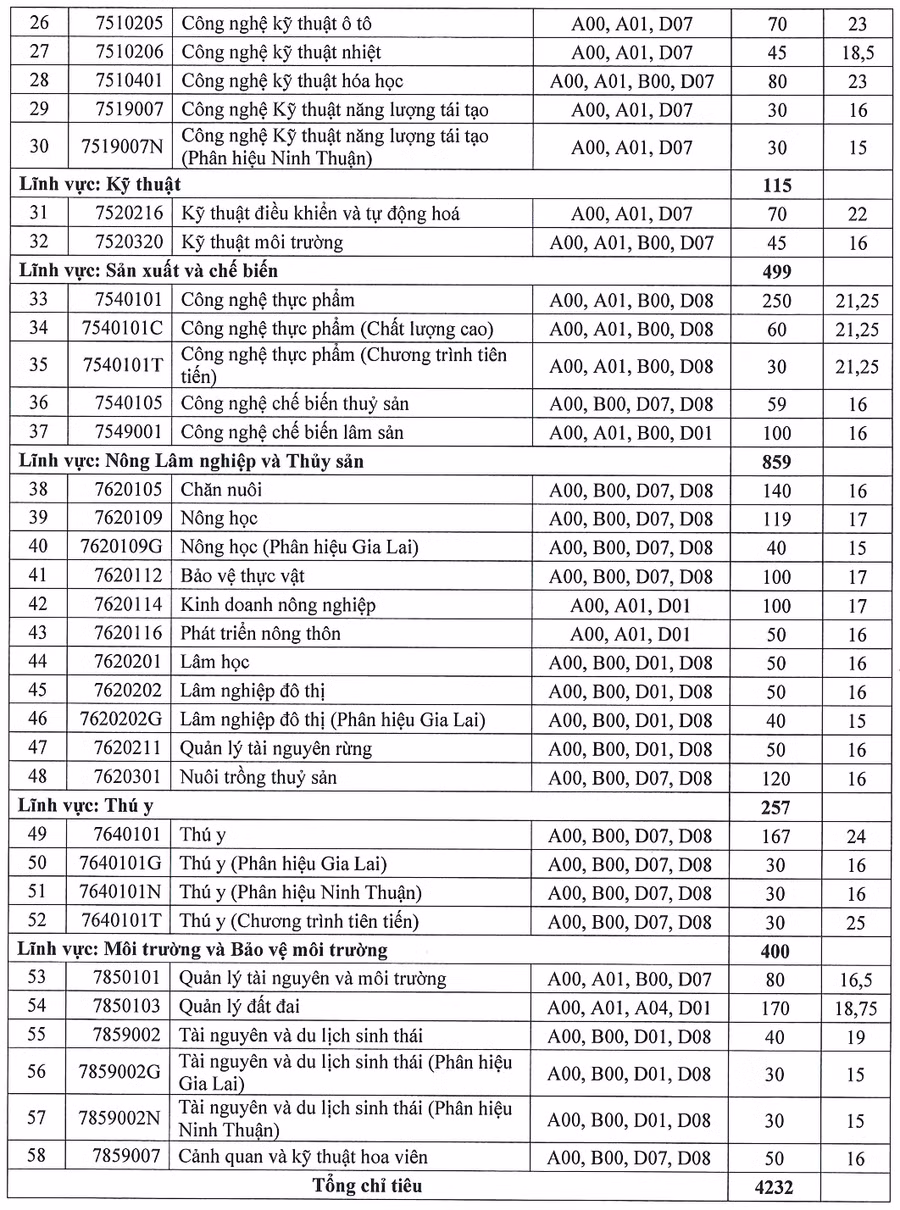 Điểm chuẩn Trường ĐH Nông Lâm TPHCM.