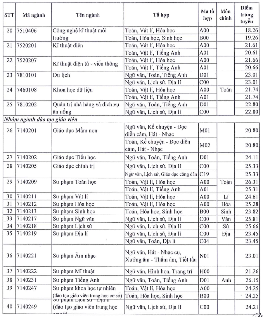 Điểm chuẩn Trường ĐH Sài Gòn. Điểm chuẩn Trường ĐH Sài Gòn.