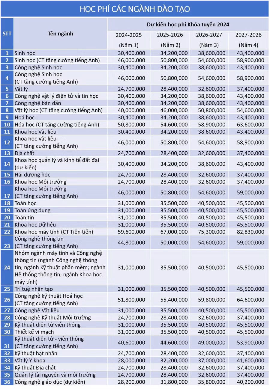 Mức học phí được nhà trường công bố. Ảnh: HCMUS