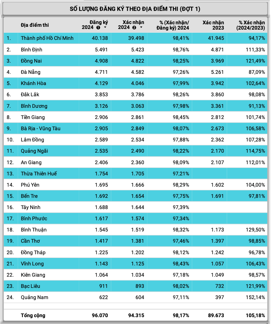 Số lượng thí sinh đăng ký theo địa điểm thi. Ảnh: Đại học Quốc gia TPHCM