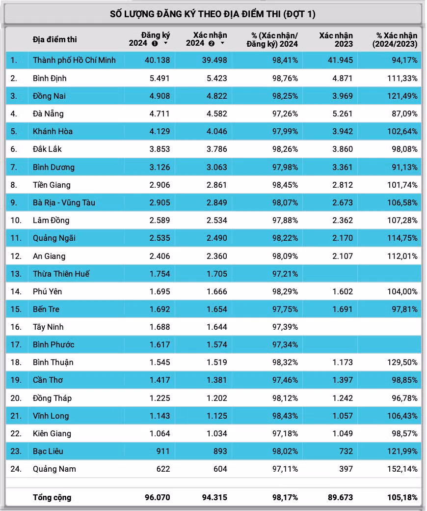 Số lượng thí sinh đăng ký theo địa điểm thi. Ảnh: Đại học Quốc gia TPHCM