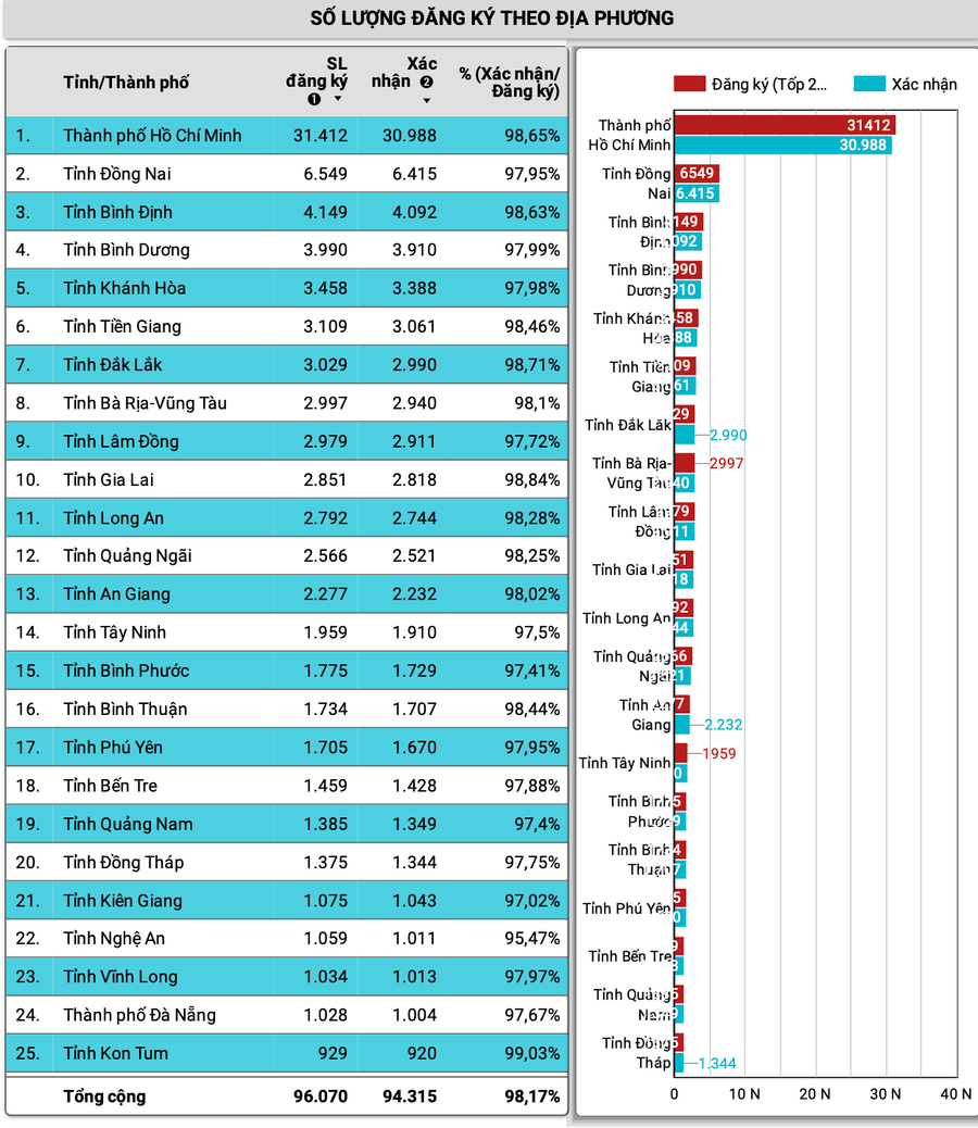 Số lượng thí sinh đăng ký theo địa phương. Ảnh: Đại học Quốc gia TPHCM