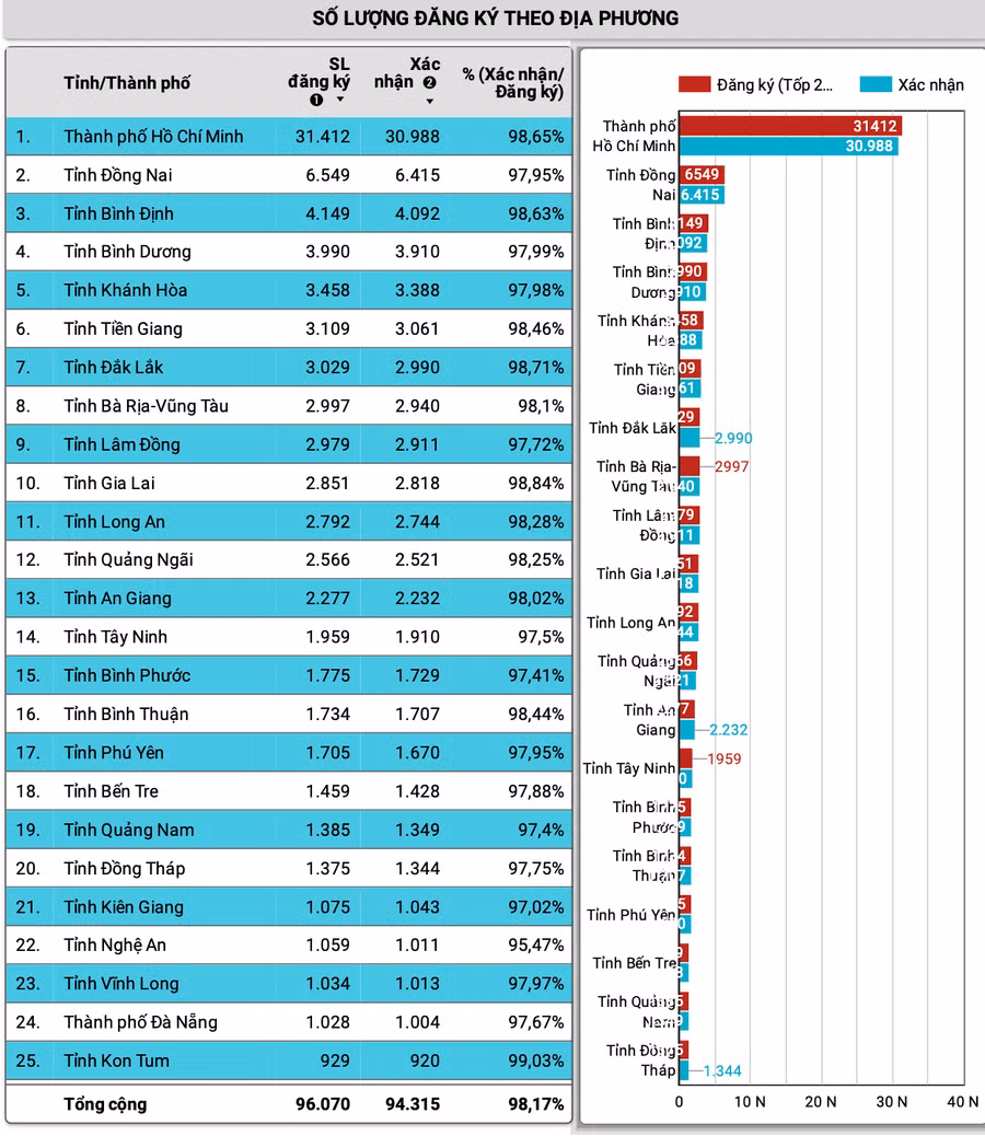 Số lượng thí sinh đăng ký theo địa phương. Ảnh: Đại học Quốc gia TPHCM
