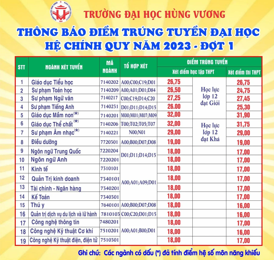 Điểm trúng tuyển Trường Đại học Hùng Vương hệ chính quy, đợt 1 năm 2023.