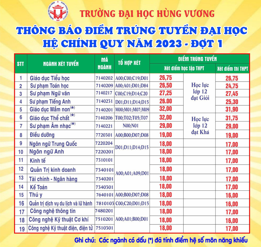 Điểm trúng tuyển Trường Đại học Hùng Vương hệ chính quy, đợt 1 năm 2023.