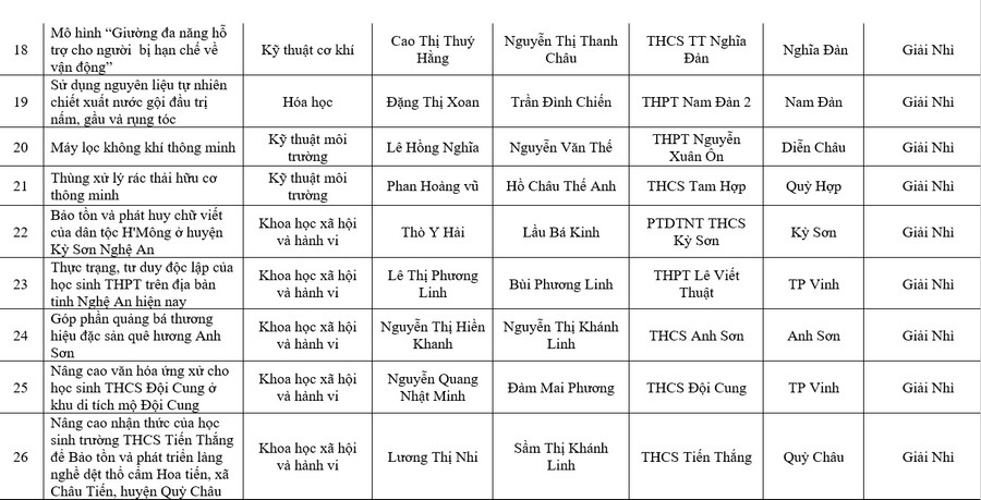 Danh sách học sinh và các dự án đạt giải KHKT tỉnh Nghệ An năm học 2019 - 2020