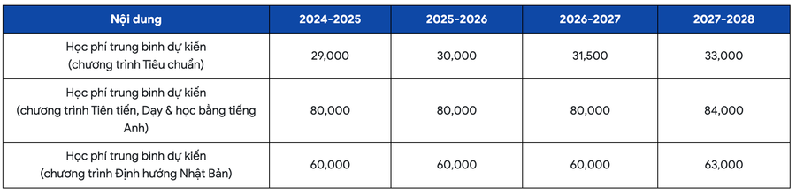 Học phí Trường Đại học Bách khoa (đơn vị tính 1.000 đồng/năm) Học phí Trường Đại học Bách khoa (đơn vị tính 1.000 đồng/năm)