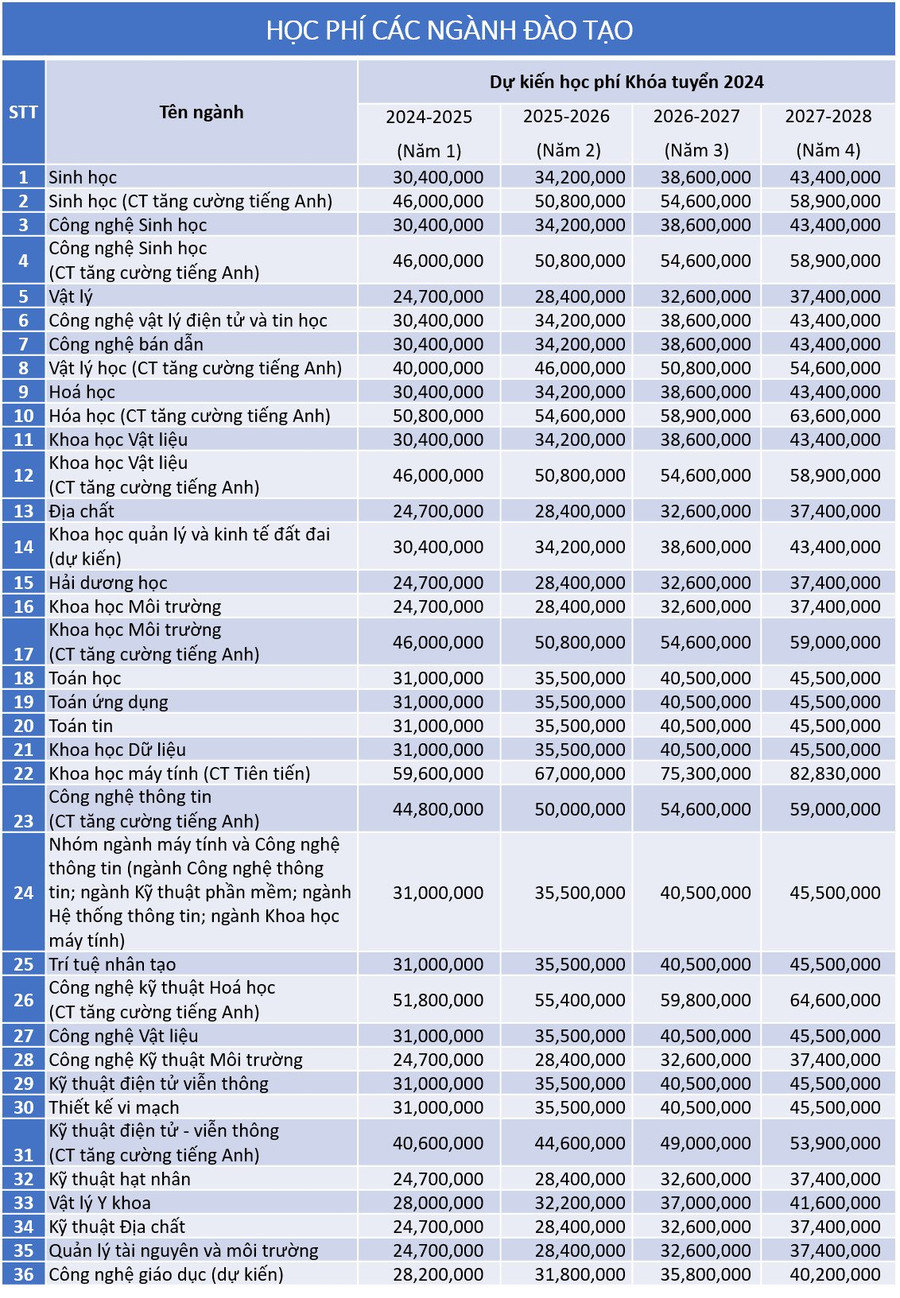 Học phí dự kiến của Trường Đại học Khoa học Tự nhiên. Học phí dự kiến của Trường Đại học Khoa học Tự nhiên.
