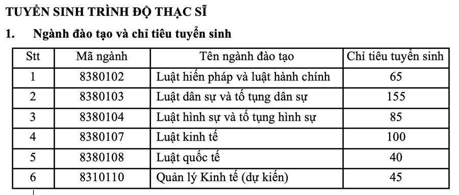 Chỉ tiêu tuyển sinh tiến sĩ, thạc sĩ của Trường Đại học Luật TPHCM. (Ảnh: HCMUAW) Chỉ tiêu tuyển sinh tiến sĩ, thạc sĩ của Trường Đại học Luật TPHCM. (Ảnh: HCMUAW)