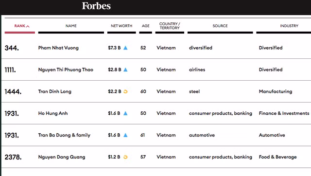 6 tỷ phú USD của Việt Nam lọt vào bảng xếp hạng tỷ phú của Forbes năm 2021.