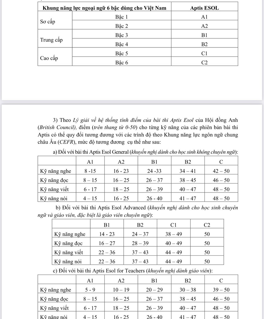 Quy đổi bài thi Aptis ESOL với các bậc của Khung năng lực ngoại ngữ 6 bậc dùng cho Việt Nam. Quy đổi bài thi Aptis ESOL với các bậc của Khung năng lực ngoại ngữ 6 bậc dùng cho Việt Nam.