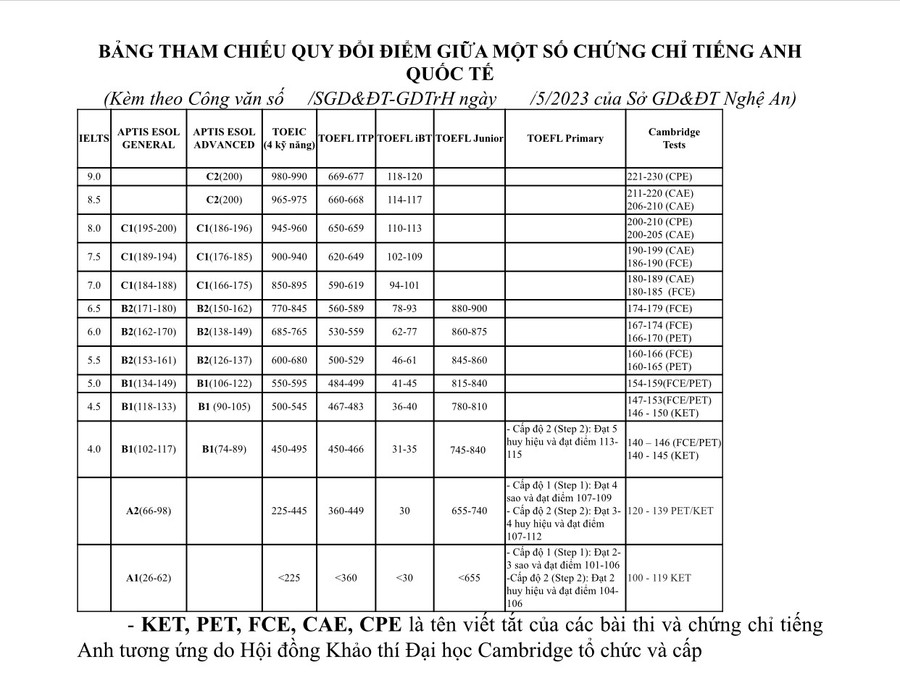 Bảng tham chiếu quy đổi điểm giữa một số chứng chỉ tiếng Anh quốc tế. Bảng tham chiếu quy đổi điểm giữa một số chứng chỉ tiếng Anh quốc tế.
