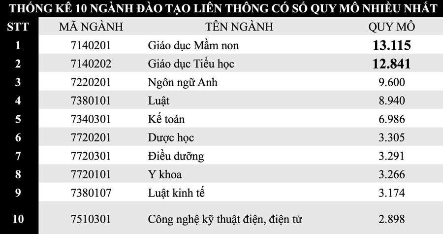 Thống kê 10 ngành đào tạo liên thông quy mô nhiều nhất. Ảnh: Bộ GD&ĐT Thống kê 10 ngành đào tạo liên thông quy mô nhiều nhất. Ảnh: Bộ GD&ĐT